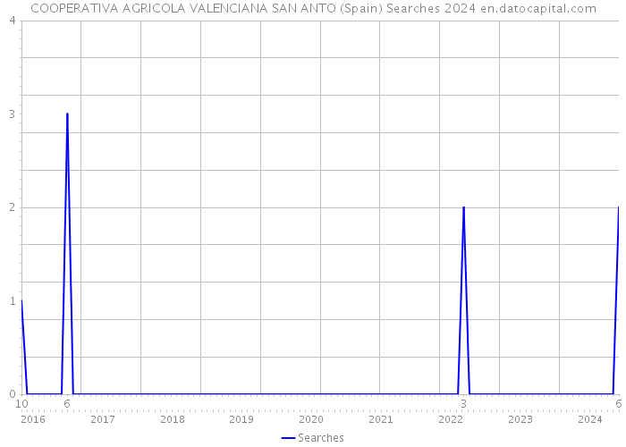 COOPERATIVA AGRICOLA VALENCIANA SAN ANTO (Spain) Searches 2024 