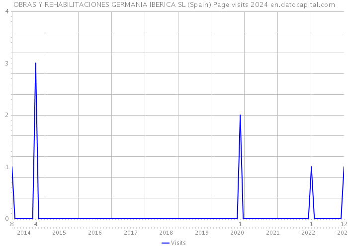 OBRAS Y REHABILITACIONES GERMANIA IBERICA SL (Spain) Page visits 2024 