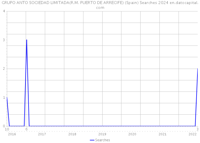 GRUPO ANTO SOCIEDAD LIMITADA(R.M. PUERTO DE ARRECIFE) (Spain) Searches 2024 