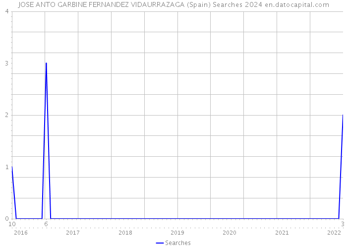 JOSE ANTO GARBINE FERNANDEZ VIDAURRAZAGA (Spain) Searches 2024 