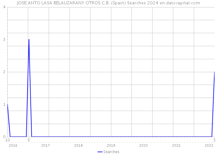 JOSE ANTO LASA BELAUZARANY OTROS C.B. (Spain) Searches 2024 