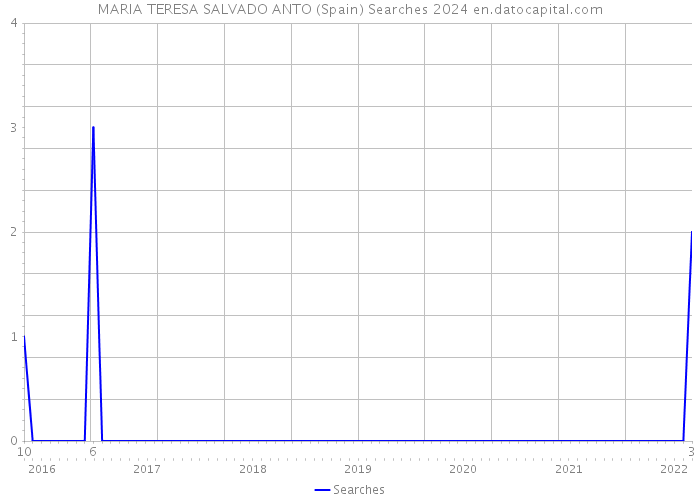 MARIA TERESA SALVADO ANTO (Spain) Searches 2024 