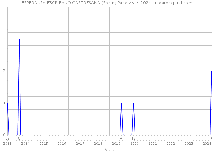 ESPERANZA ESCRIBANO CASTRESANA (Spain) Page visits 2024 