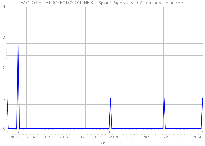 FACTORIA DE PROYECTOS ONLINE SL. (Spain) Page visits 2024 