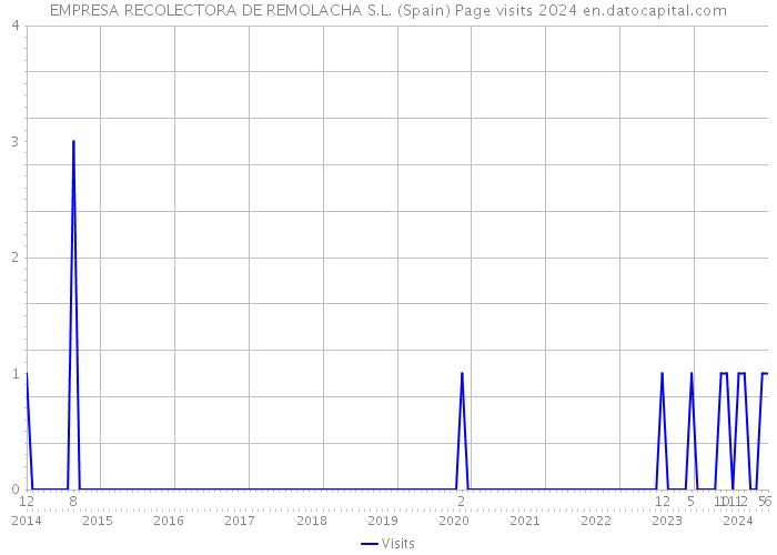 EMPRESA RECOLECTORA DE REMOLACHA S.L. (Spain) Page visits 2024 