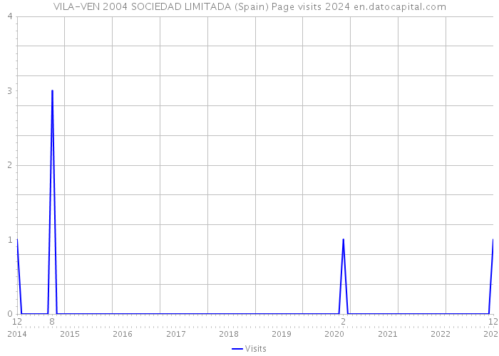 VILA-VEN 2004 SOCIEDAD LIMITADA (Spain) Page visits 2024 