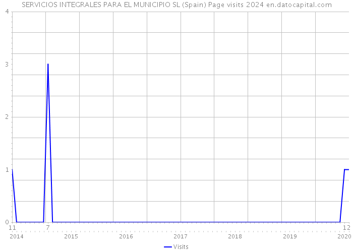 SERVICIOS INTEGRALES PARA EL MUNICIPIO SL (Spain) Page visits 2024 