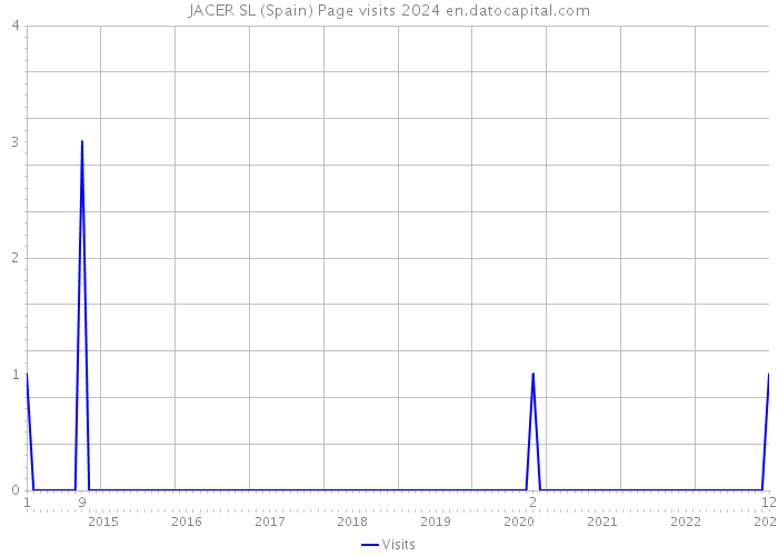 JACER SL (Spain) Page visits 2024 