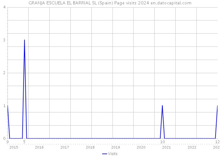 GRANJA ESCUELA EL BARRIAL SL (Spain) Page visits 2024 