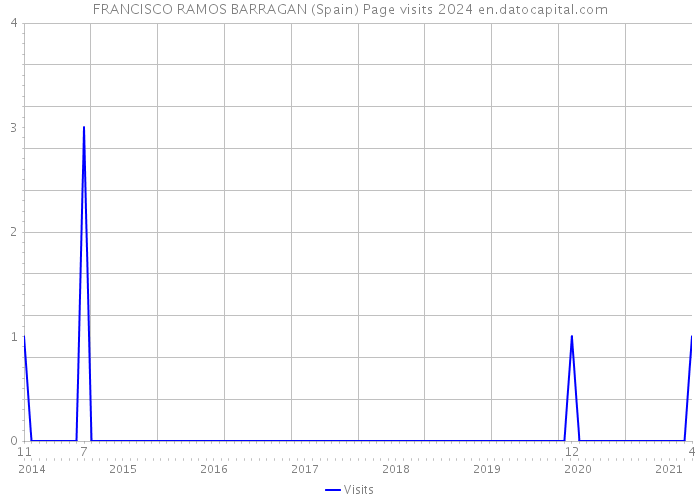 FRANCISCO RAMOS BARRAGAN (Spain) Page visits 2024 