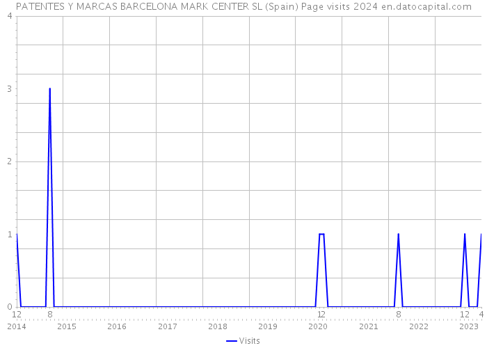 PATENTES Y MARCAS BARCELONA MARK CENTER SL (Spain) Page visits 2024 