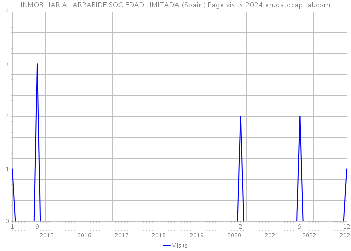 INMOBILIARIA LARRABIDE SOCIEDAD LIMITADA (Spain) Page visits 2024 