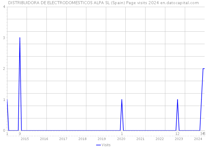 DISTRIBUIDORA DE ELECTRODOMESTICOS ALPA SL (Spain) Page visits 2024 