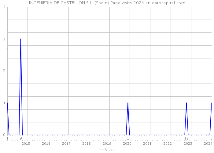 INGENIERIA DE CASTELLON S.L. (Spain) Page visits 2024 