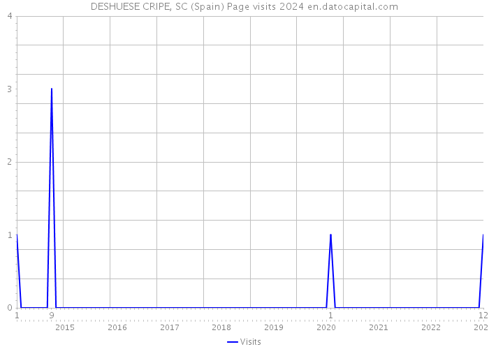 DESHUESE CRIPE, SC (Spain) Page visits 2024 