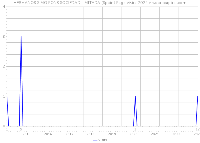 HERMANOS SIMO PONS SOCIEDAD LIMITADA (Spain) Page visits 2024 