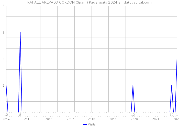 RAFAEL AREVALO GORDON (Spain) Page visits 2024 