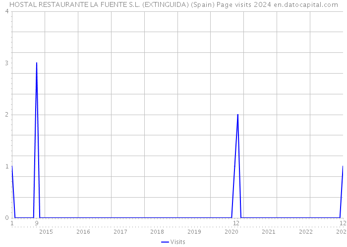 HOSTAL RESTAURANTE LA FUENTE S.L. (EXTINGUIDA) (Spain) Page visits 2024 