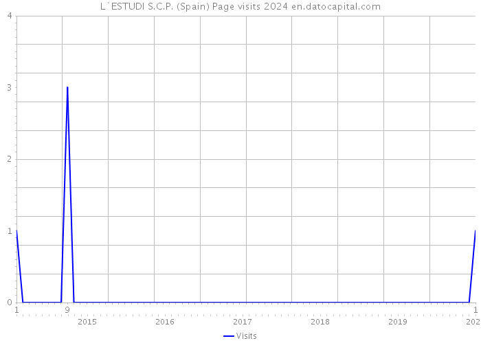 L`ESTUDI S.C.P. (Spain) Page visits 2024 