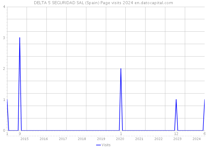 DELTA 5 SEGURIDAD SAL (Spain) Page visits 2024 