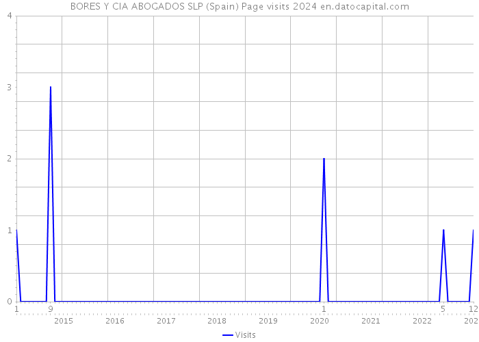 BORES Y CIA ABOGADOS SLP (Spain) Page visits 2024 