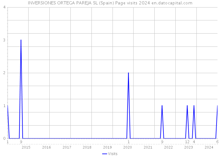 INVERSIONES ORTEGA PAREJA SL (Spain) Page visits 2024 