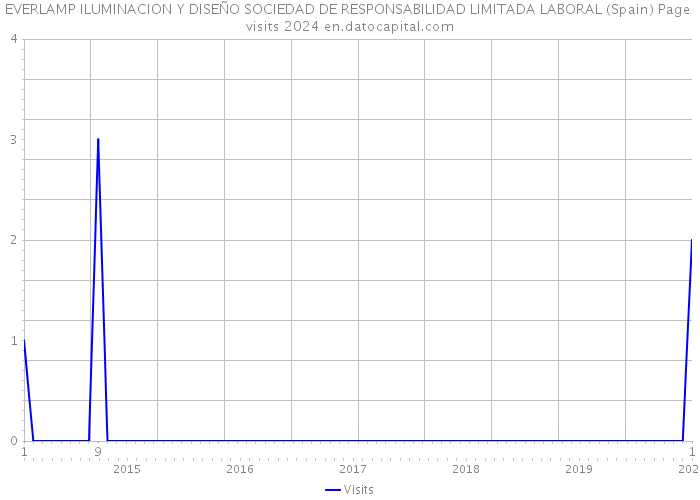 EVERLAMP ILUMINACION Y DISEÑO SOCIEDAD DE RESPONSABILIDAD LIMITADA LABORAL (Spain) Page visits 2024 