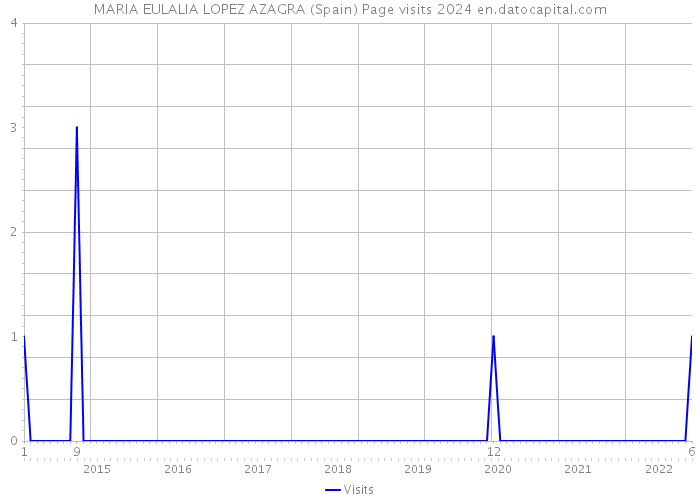 MARIA EULALIA LOPEZ AZAGRA (Spain) Page visits 2024 