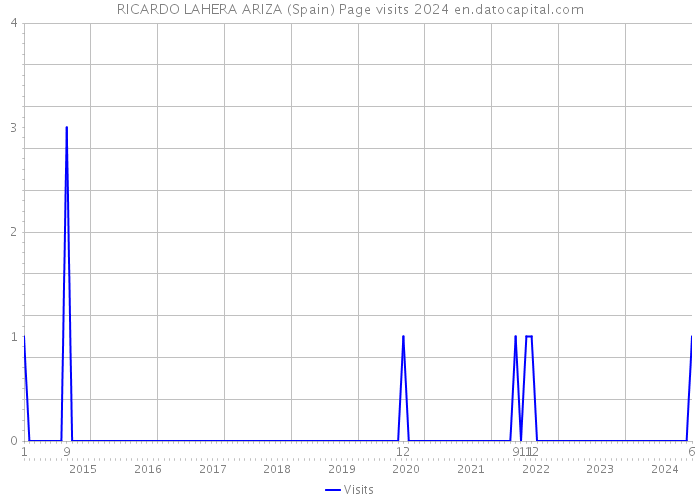 RICARDO LAHERA ARIZA (Spain) Page visits 2024 