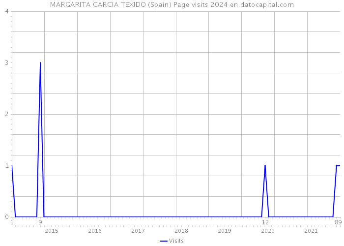 MARGARITA GARCIA TEXIDO (Spain) Page visits 2024 