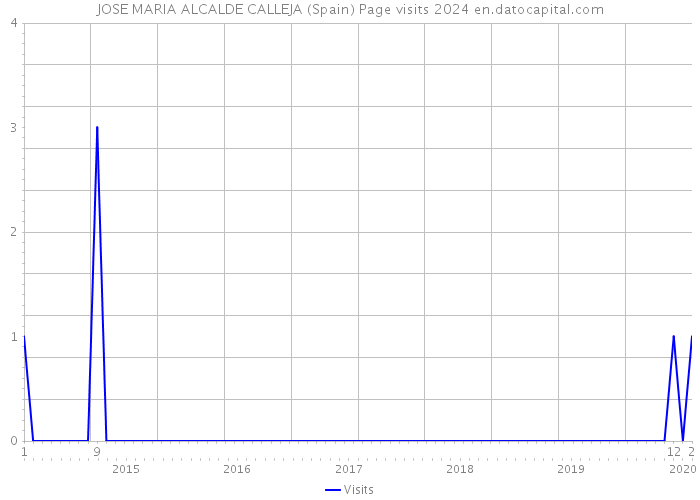 JOSE MARIA ALCALDE CALLEJA (Spain) Page visits 2024 