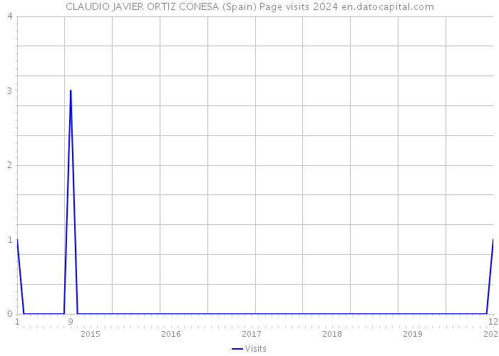 CLAUDIO JAVIER ORTIZ CONESA (Spain) Page visits 2024 