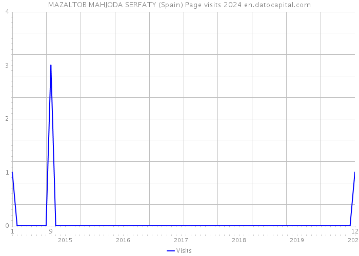 MAZALTOB MAHJODA SERFATY (Spain) Page visits 2024 