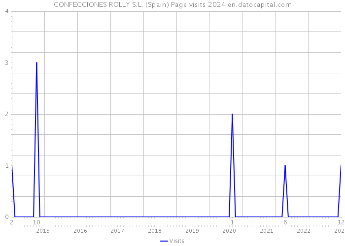 CONFECCIONES ROLLY S.L. (Spain) Page visits 2024 