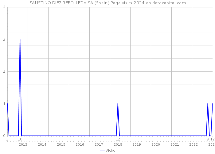 FAUSTINO DIEZ REBOLLEDA SA (Spain) Page visits 2024 