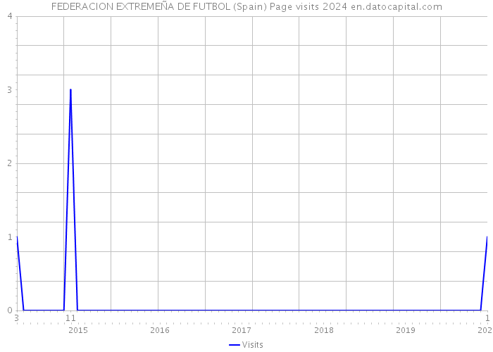 FEDERACION EXTREMEÑA DE FUTBOL (Spain) Page visits 2024 