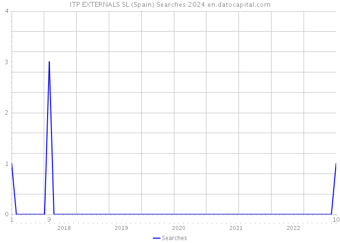 ITP EXTERNALS SL (Spain) Searches 2024 