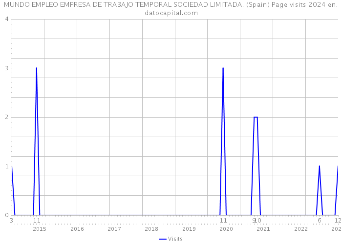 MUNDO EMPLEO EMPRESA DE TRABAJO TEMPORAL SOCIEDAD LIMITADA. (Spain) Page visits 2024 
