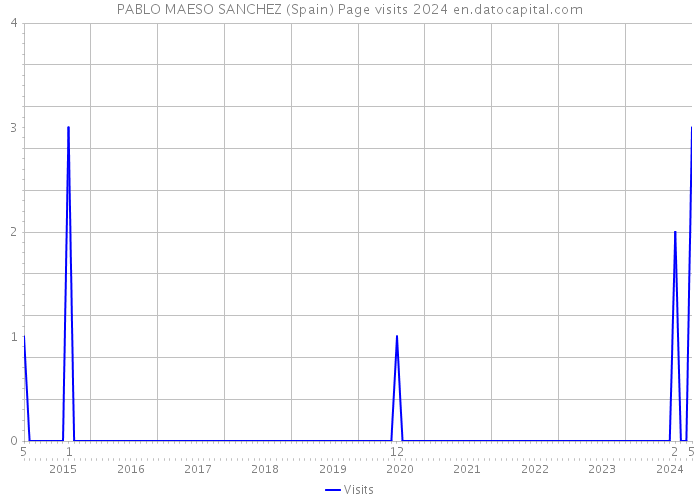 PABLO MAESO SANCHEZ (Spain) Page visits 2024 