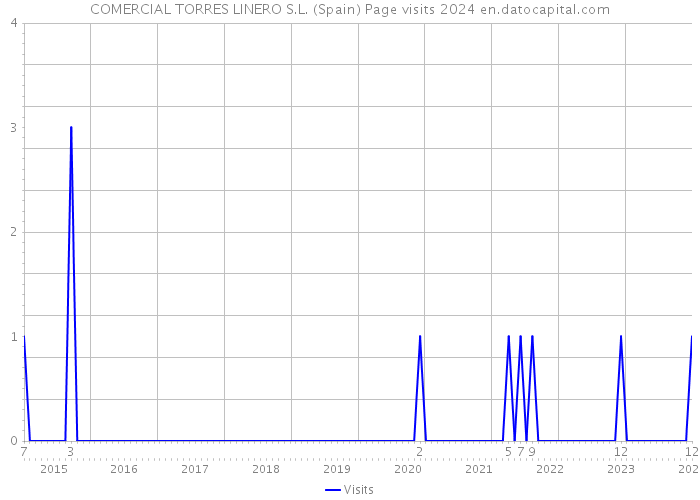 COMERCIAL TORRES LINERO S.L. (Spain) Page visits 2024 