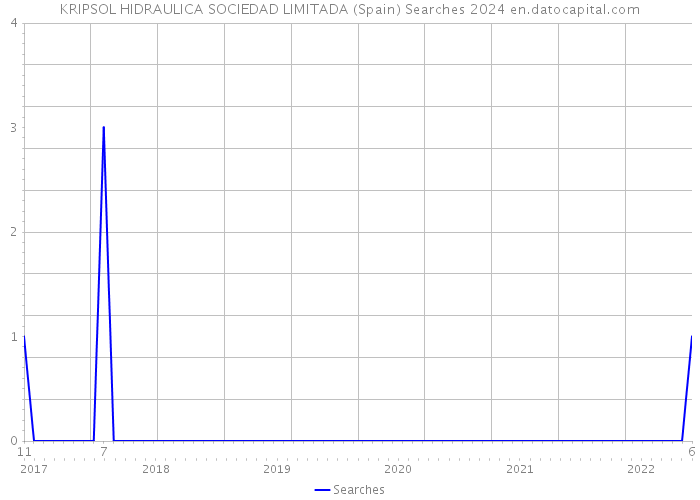KRIPSOL HIDRAULICA SOCIEDAD LIMITADA (Spain) Searches 2024 