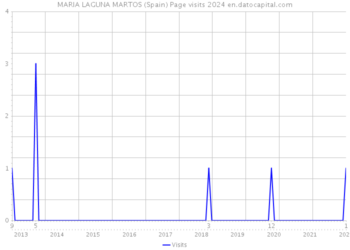 MARIA LAGUNA MARTOS (Spain) Page visits 2024 
