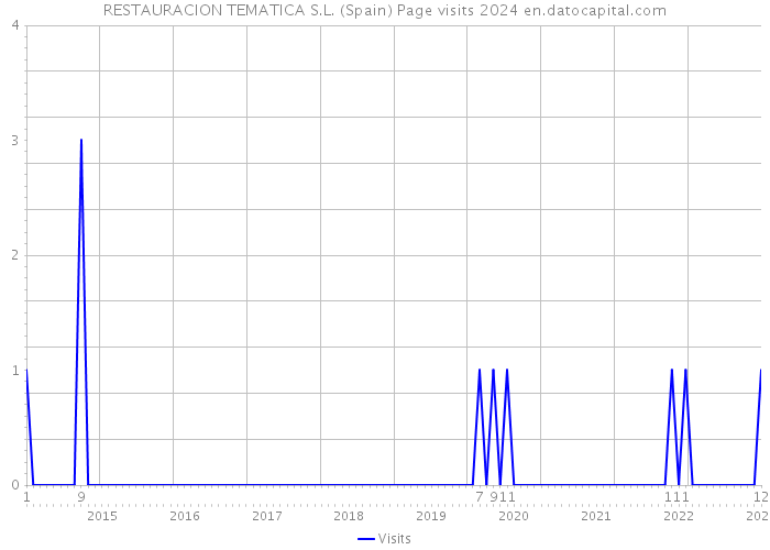 RESTAURACION TEMATICA S.L. (Spain) Page visits 2024 