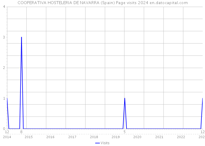 COOPERATIVA HOSTELERIA DE NAVARRA (Spain) Page visits 2024 