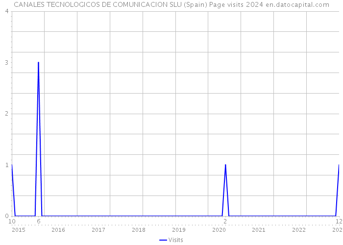 CANALES TECNOLOGICOS DE COMUNICACION SLU (Spain) Page visits 2024 