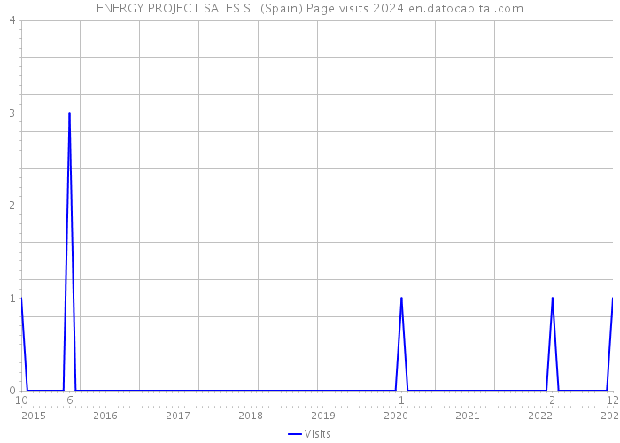 ENERGY PROJECT SALES SL (Spain) Page visits 2024 