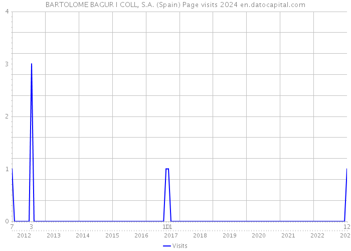 BARTOLOME BAGUR I COLL, S.A. (Spain) Page visits 2024 