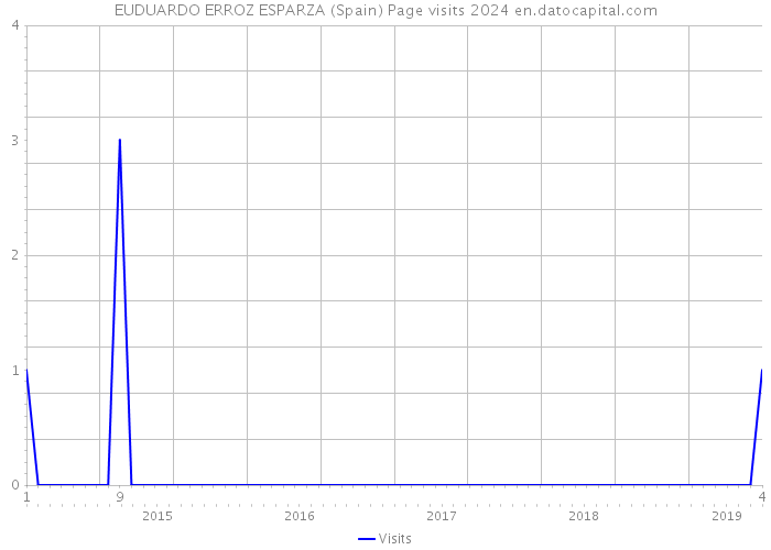 EUDUARDO ERROZ ESPARZA (Spain) Page visits 2024 