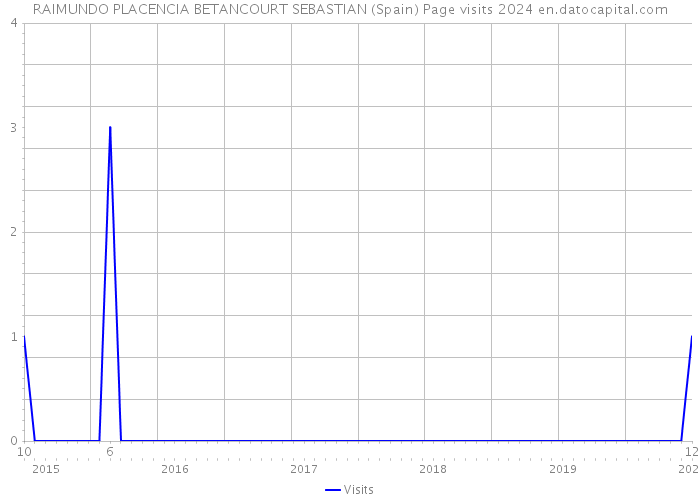 RAIMUNDO PLACENCIA BETANCOURT SEBASTIAN (Spain) Page visits 2024 
