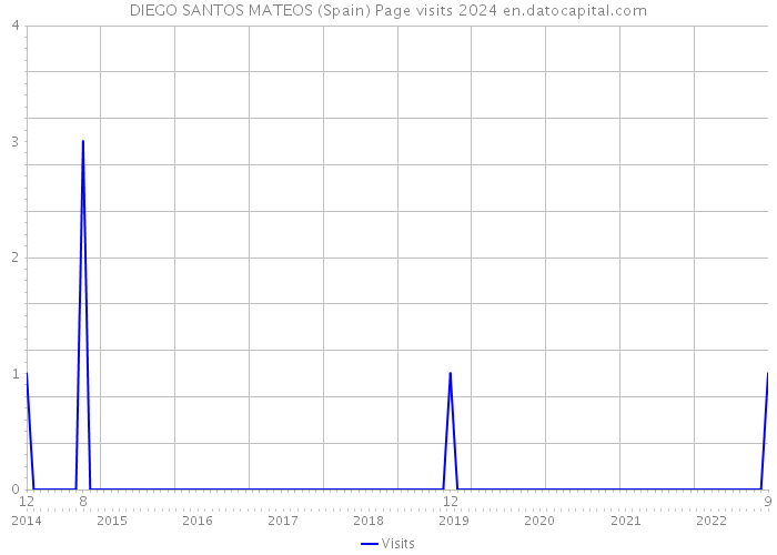 DIEGO SANTOS MATEOS (Spain) Page visits 2024 